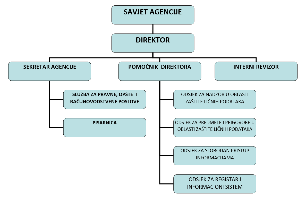 šema organizacionih jedinica